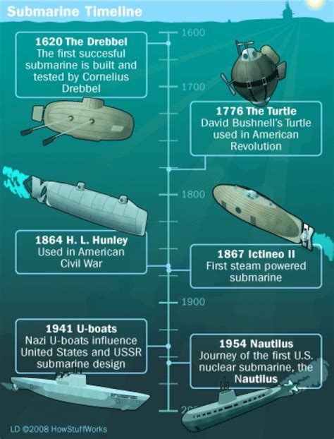 who invented submarines in ww1